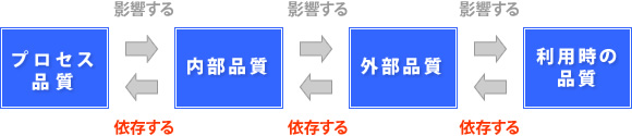 良い食品を作るための4原則